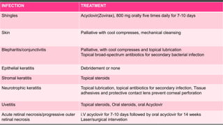 INFECTION TREATMENT
Shingles Acyclovir(Zovirax), 800 mg orally five times daily for 7-10 days
Skin Palliative with cool compresses, mechanical cleansing
Blepharitis/conjunctivitis Palliative, with cool compresses and topical lubrication
Topical broad-spectrum antibiotics for secondary bacterial infection
Epithelial keratitis Debridement or none
Stromal keratitis Topical steroids
Neurotrophic keratitis Topical lubrication, topical antibiotics for secondary infection, Tissue
adhesives and protective contact lens prevent corneal perforation
Uvetitis Topical steroids, Oral steroids, oral Acyclovir
Acute retinal necrosis/progressive outer
retinal necrosis
i.V acyclovir for 7-10 days followed by oral acyclovir for 14 weeks
Laser/surgical intervetion
 