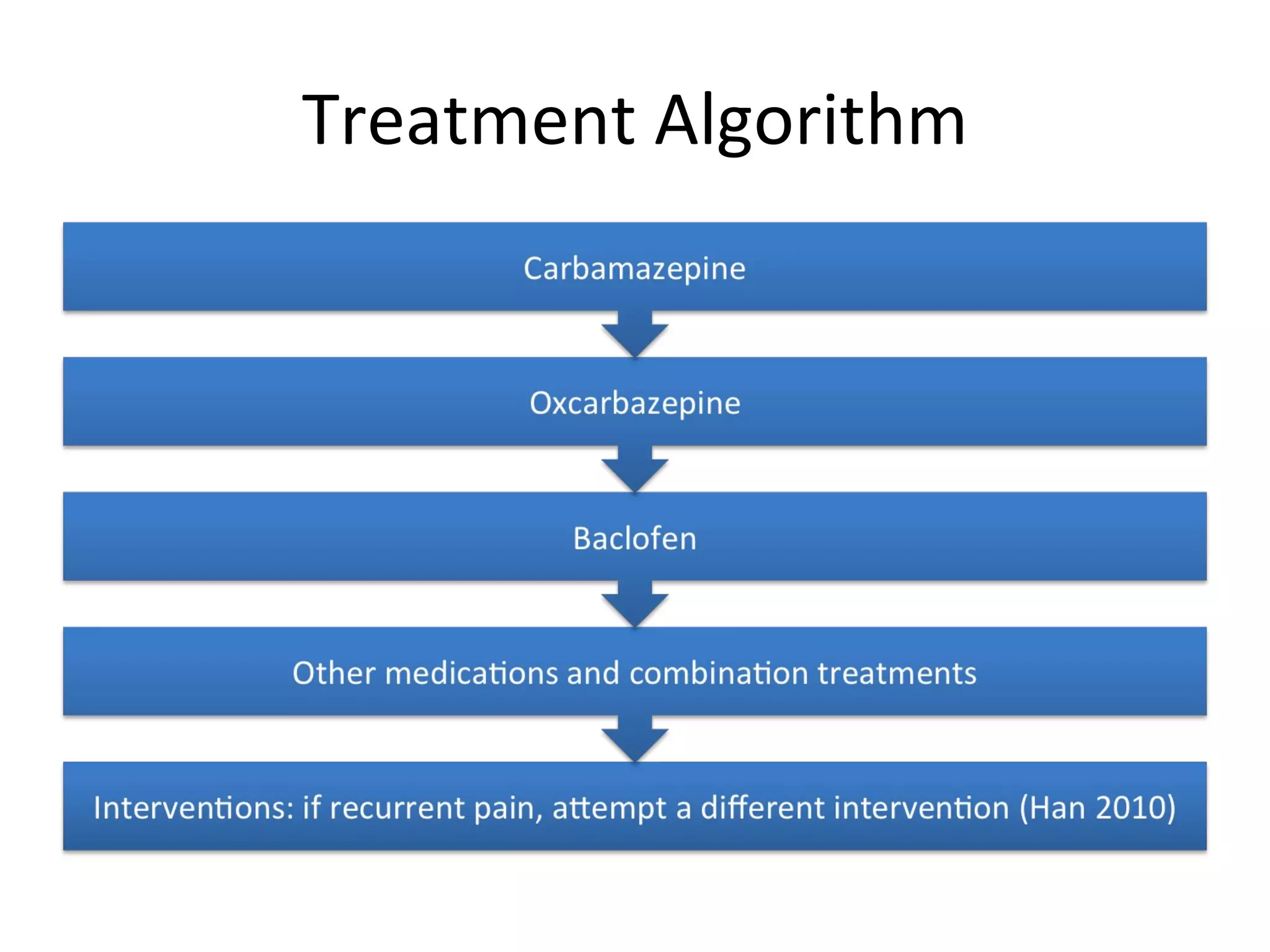 Treatment Algorithm 