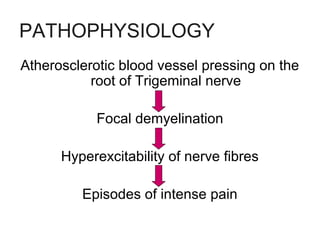PATHOPHYSIOLOGY
Atherosclerotic blood vessel pressing on the
root of Trigeminal nerve
Focal demyelination
Hyperexcitability of nerve fibres
Episodes of intense pain

 