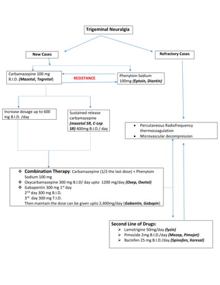 gabapentin dosage trigeminal neuralgia
