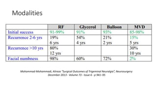 Modalities
Mohammad-Mohammadi, Alireza “Surgical Outcomes of Trigeminal Neuralgia”, Neurosurgery:
December 2013 - Volume 73 - Issue 6 - p 941–95
 