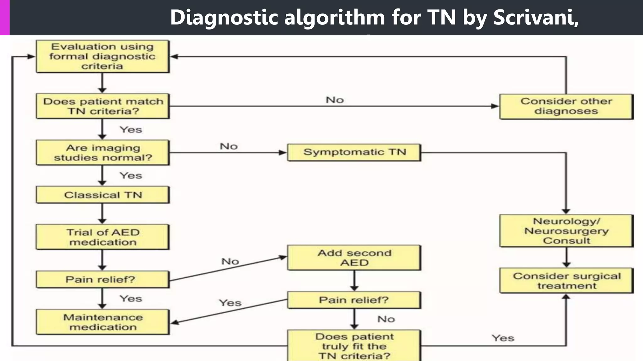 Diagnostic algorithm for TN by Scrivani,
Mathews
 