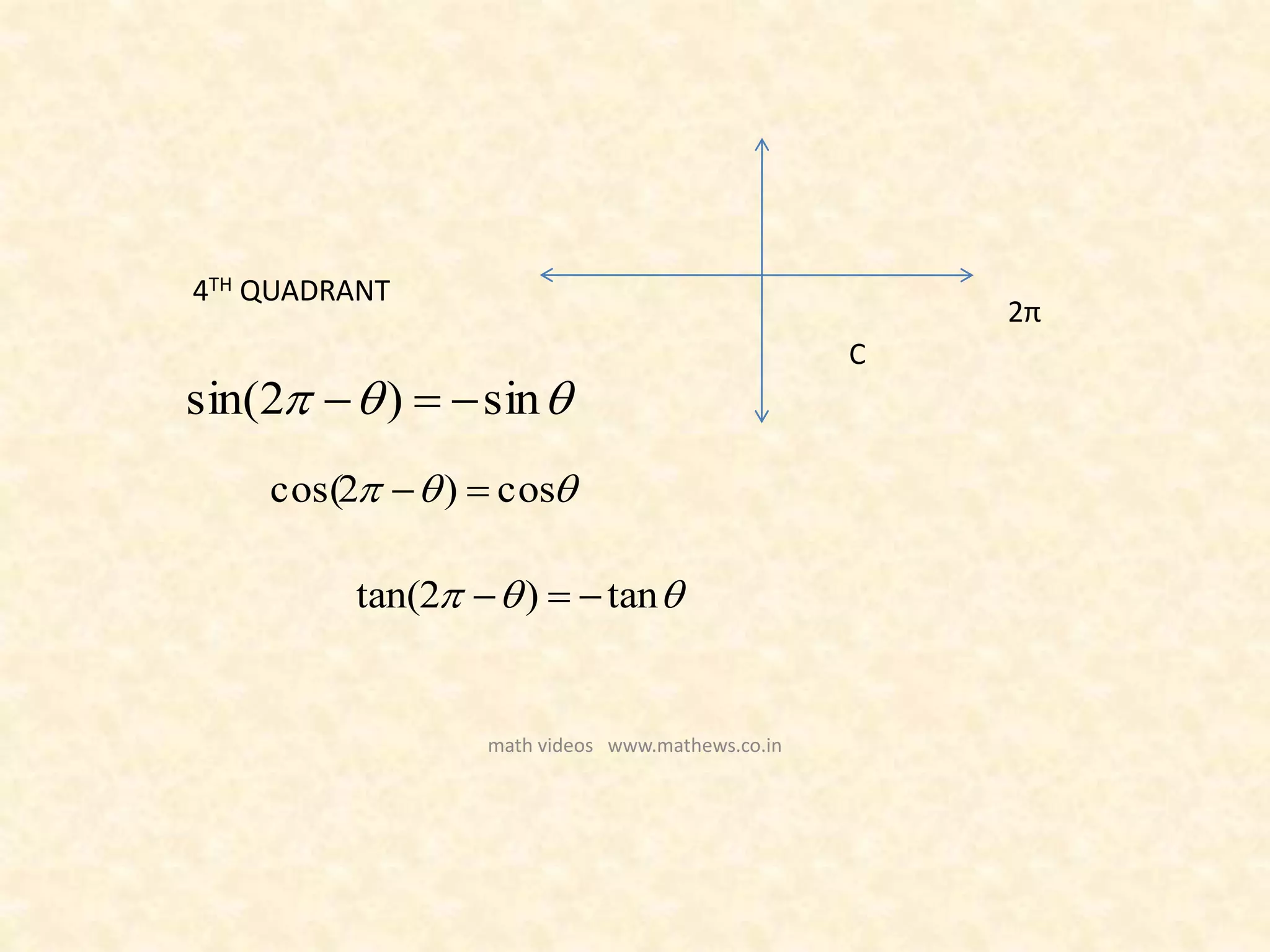 C
4TH QUADRANT
 sin)2sin( 
2π
 cos)2cos( 
 tan)2tan( 
math videos www.mathews.co.in
 