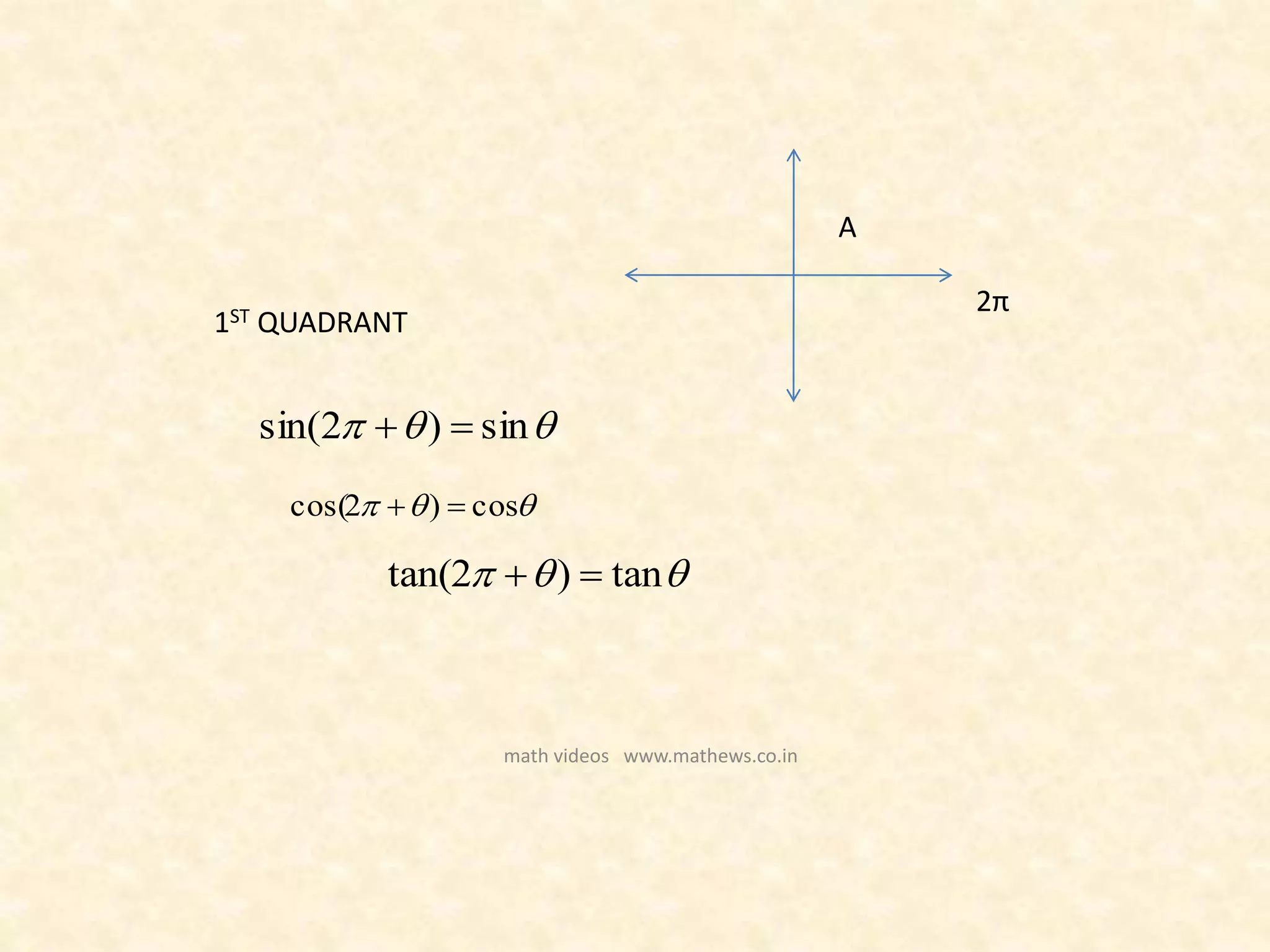 2π
A
1ST QUADRANT
 sin)2sin( 
 cos)2cos( 
 tan)2tan( 
math videos www.mathews.co.in
 