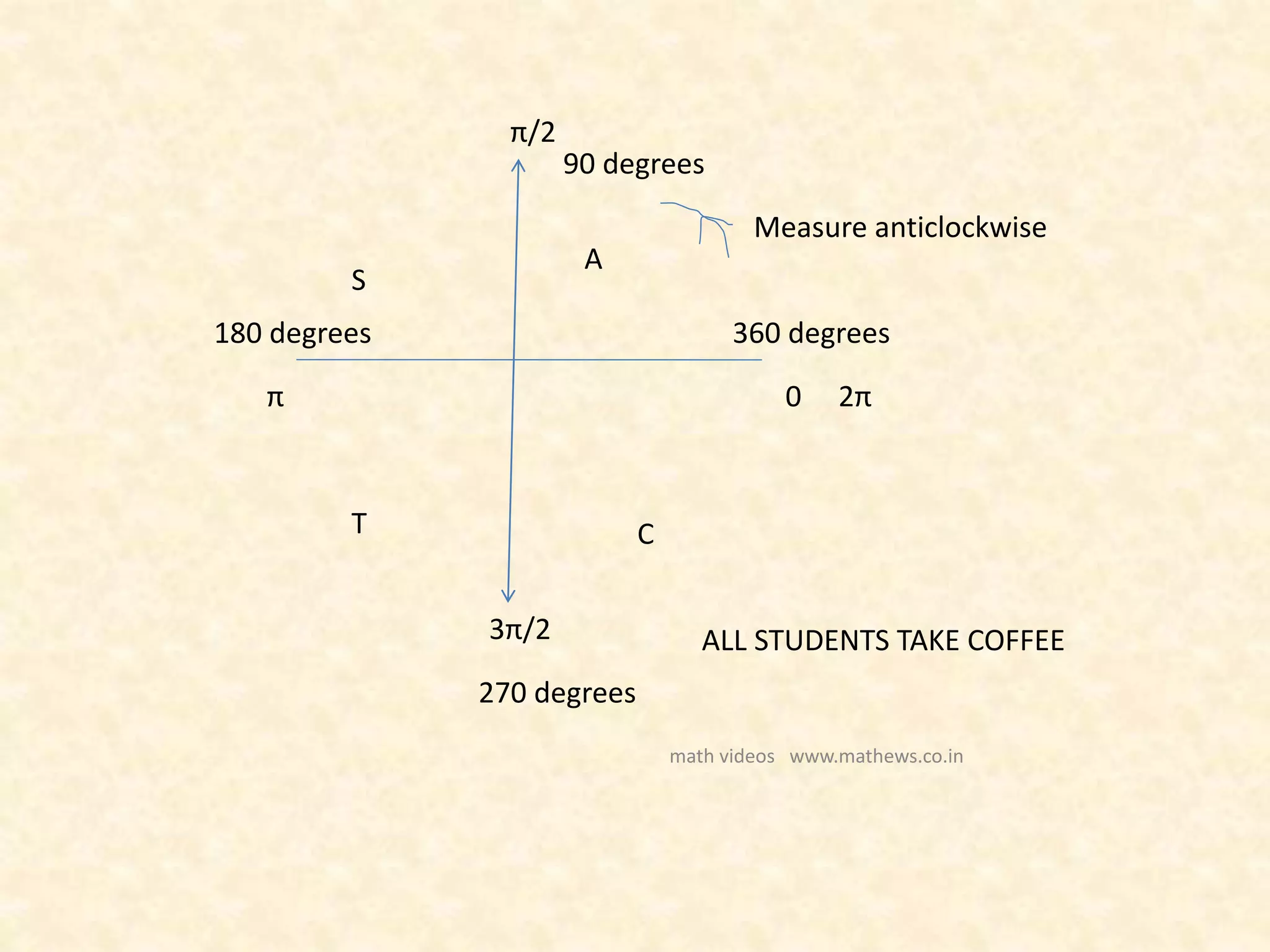 0
π/2
π
3π/2
A
S
T C
90 degrees
180 degrees
270 degrees
360 degrees
2π
Measure anticlockwise
math videos www.mathews.co.in
ALL STUDENTS TAKE COFFEE
 