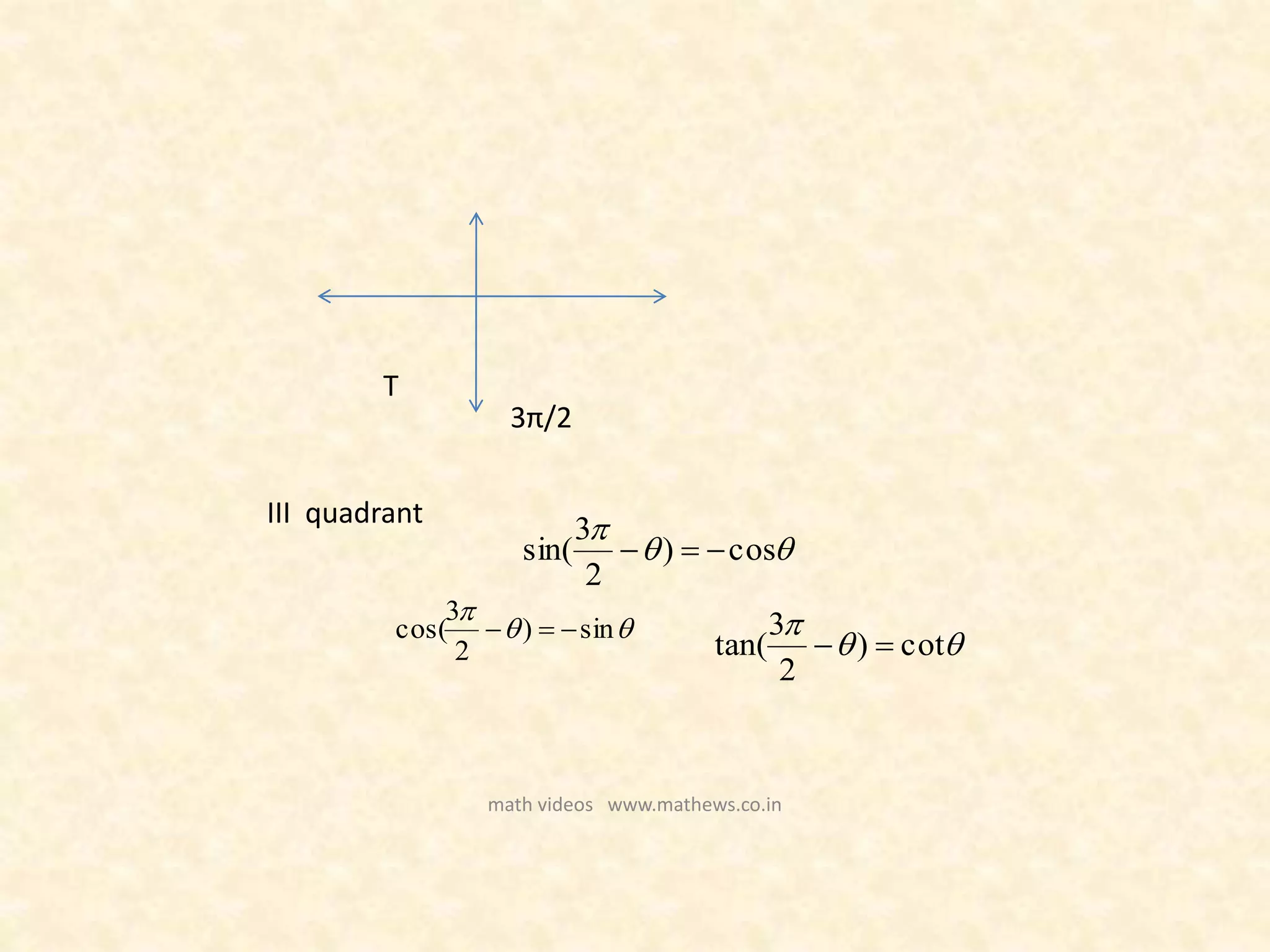 T
III quadrant


cos)
2
3
sin( 


sin)
2
3
cos( 


cot)
2
3
tan( 
3π/2
math videos www.mathews.co.in
 