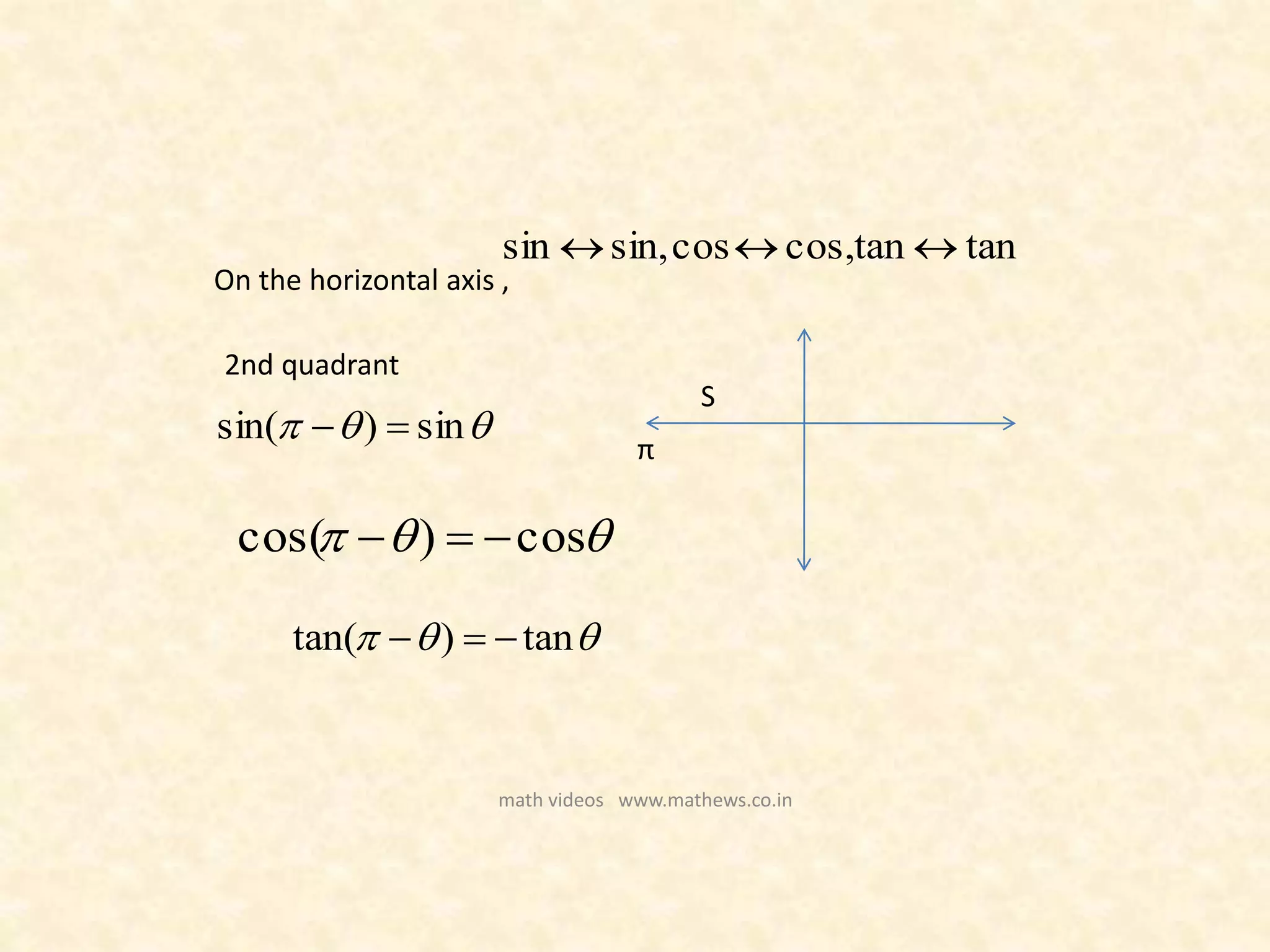 On the horizontal axis ,
S
 sin)sin( 
2nd quadrant
 cos)cos( 
 tan)tan( 
π
tantancos,cossin,sin 
math videos www.mathews.co.in
 