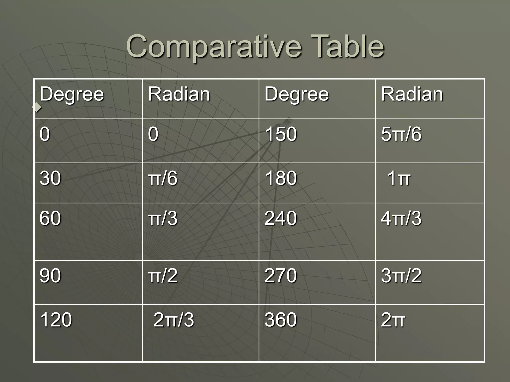 Comparative Table

Degree Radian Degree Radian
0 0 150 5π/6
30 π/6 180 1π
60 π/3 240 4π/3
90 π/2 270 3π/2
120 2π/3 360 2π
 