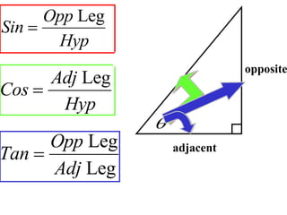 q
opposite
hypotenuse
Sin
Opp
Hyp

Leg
adjacent
Cos
Adj
Hyp

Leg
Tan
Opp
Adj

Leg
Leg
hypotenuse
opposite
adjacent
 