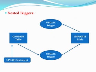  Nested Triggers:
COMPANY
Table
EMPLOYEE
Table
UPDATE
Trigger
UPDATE
Trigger
UPDATE Statement
 