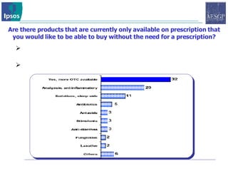 Are there products that are currently only available on prescription that you would like to be able to buy without the need for a prescription? 32% of self-medication purchasers would like to see more self-medication products available Analgesics / anti-inflammatory products score highest 