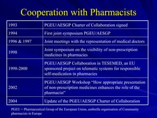 Cooperation with Pharmacists PGEU = Pharmaceutical Group of the European Union, umbrella organisation of Community  pharmacists in Europe  Update of the PGEU/AESGP Charter of Collaboration 2004 PGEU/AESGP Workshop “How appropriate presentation of non-prescription medicines enhances the role of the pharmacist” 2002 PGEU/AESGP Collaboration in TESEMED, an EU sponsored project on telematic systems for responsible self-medication in pharmacies 1998-2000 Joint symposium on the visibility of non-prescription medicines in pharmacies 1998 Joint meetings with the representation of medical doctors 1996 & 1997 First joint symposium PGEU/AESGP 1994 PGEU/AESGP Charter of Collaboration signed 1993 