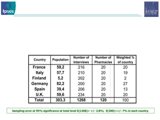 20 pharmacies (urban/suburb) in each of 6 European countries were selected for the study. IPSOS staff interviewed, by pen and paper questionnaires, 1,268 people who  purchased  a self medication product as they exited those pharmacies:  Sampling error at 9 5 % significance  at total  level E(1268)= +/- 2.8%;  E( 2 00)=+/-  7 % in each country . 