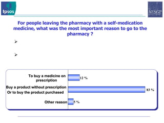 12 % 83 % 5  % To buy a medicine on prescription Buy a product without prescription Or to buy the product purchased Other reason For people leaving the pharmacy with a self-medication medicine, what was the most important reason to go to the pharmacy ? 83% of people went to the pharmacy with the specific intention to buy a self-medication product. 12% went to the pharmacy to buy a prescription product and also bought a self-medication product. 