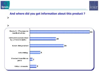And where did you get information about this product ? 46 % of people said that they were influenced through the advice of a Health care professional 8% said that advertising played a role.  