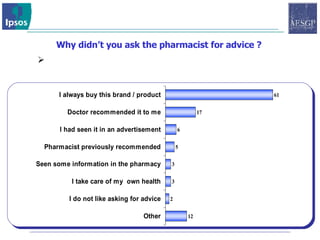 Why didn’t you ask the pharmacist for advice ? 61% of those people who had not requested / received advice had always bought this brand / product. 