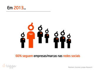 66% seguem empresas/marcas nas redes sociais 
Marktest, Eurostat, Juniper Research 
Em 2013...  