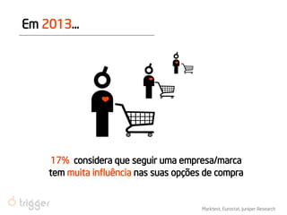 17% considera que seguir uma empresa/marca 
tem muita influência nas suas opções de compra 
Marktest, Eurostat, Juniper Research 
Em 2013...  
