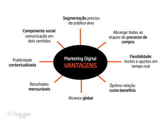 Abrange todas as etapas do processo de compra 
Segmentação precisa do público-alvo 
Publicidade contextualizada 
Alcance global 
Flexibilidade: testes e ajustes em tempo real 
Componente social: 
comunicação em dois sentidos 
Resultados mensuráveis 
Óptima relação custo-benefício 
Marketing Digital 
VANTAGENS  