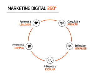 MARKETING DIGITAL 360º 
Conquista a ATENÇÃO 
Influencia a ESCOLHA 
Promove a COMPRA 
Fomenta a LEALDADE 
Estimula o INTERESSE  