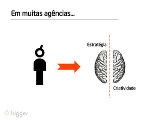 Em muitas agências... 
Criatividade 
Estratégia  