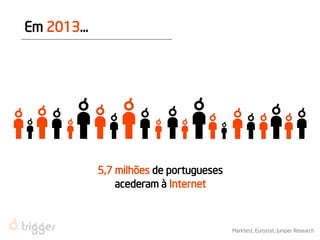 Em 2013... 
5,7 milhões de portugueses 
acederam à Internet 
Marktest, Eurostat, Juniper Research  