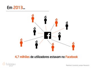 4,7 milhões de utilizadores estavam no Facebook 
Marktest, Eurostat, Juniper Research 
Em 2013...  