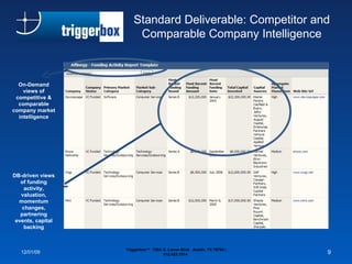 Standard Deliverable: Competitor and Comparable Company Intelligence 06/07/09 Triggerbox™  720A S. Lamar Blvd.  Austin, TX 78704 | 512.423.7014  On-Demand views of competitive & comparable company market intelligence DB-driven views of funding activity, valuation, momentum changes, partnering events, capital backing 