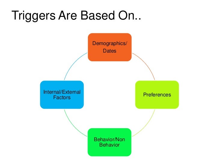 trigger email marketing Triggered Email Marketing trigger email marketing Triggered Email Marketing
