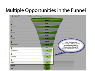Revenue OpportunityCart / Browse Abandonment