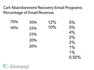 Following up with abandoners by email can yield25% or more conversion rates.