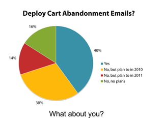 Cart Abandonment Recovery Email Programs: Percentage of Email Revenue70% 50% 12% 10%30% 25% 25% 20% 20%5% 5% 4% 2%2% 1% 1% 0.50%