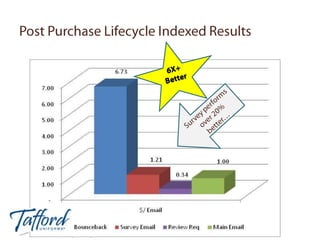 Deploy Post-Purchase Emails?