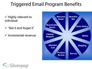 Triggered Email Program Benefits  Highly relevant to individual
