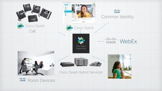 Room Devices
Common Identity
Call
Cisco Spark Hybrid Services
 