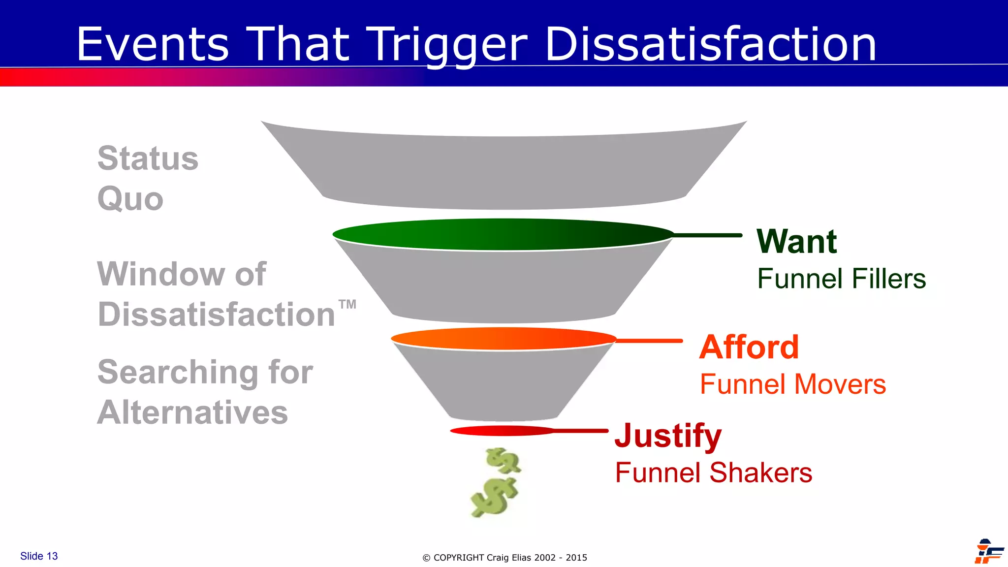 © COPYRIGHT Craig Elias 2002 - 2015Slide 13
Afford
Funnel Movers
Justify
Funnel Shakers
Want
Funnel Fillers
Status
Quo
Window of
Dissatisfaction™
Searching for
Alternatives
Events That Trigger Dissatisfaction
 