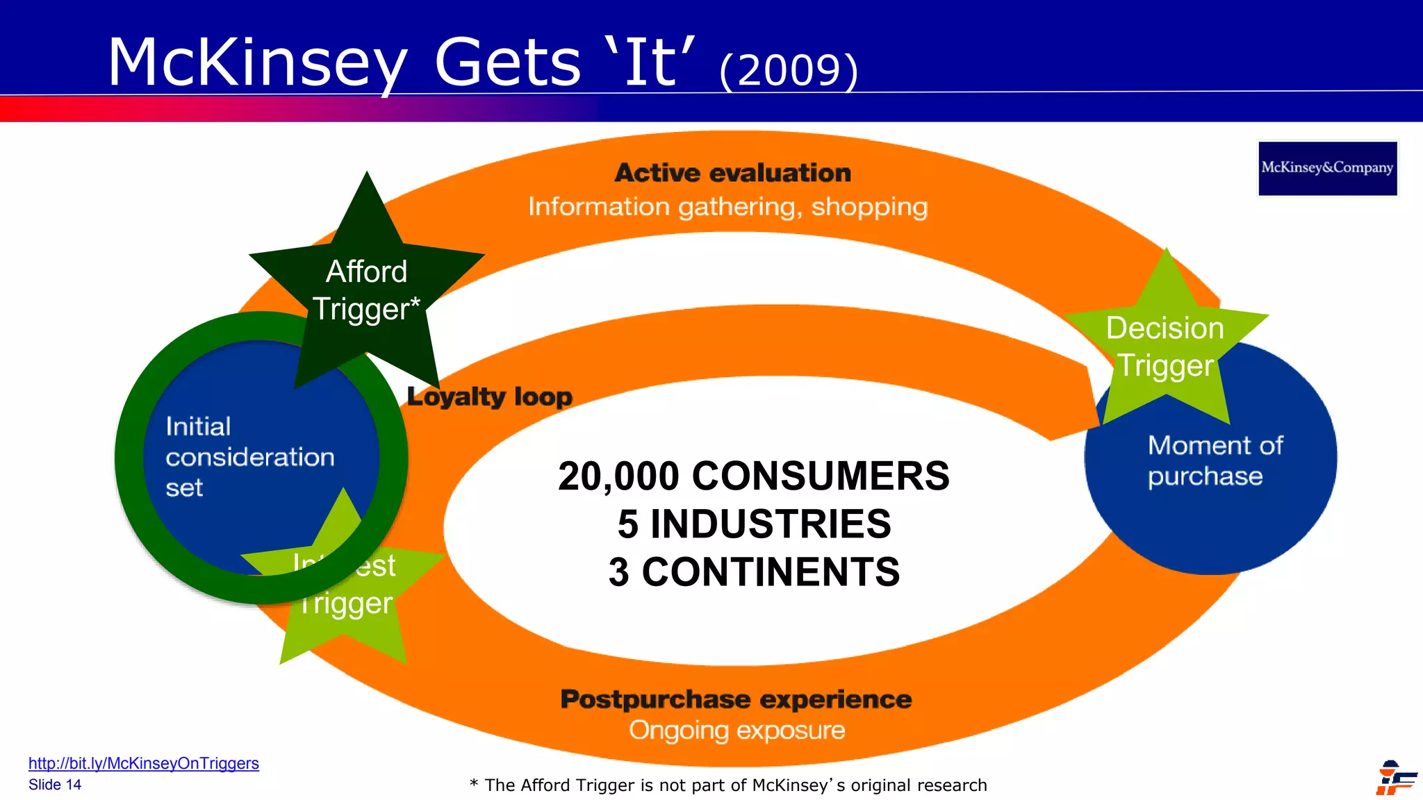 © COPYRIGHT Craig Elias 2002 - 2015Slide 14
Interest
Trigger
Decision
Trigger
20,000 CONSUMERS
5 INDUSTRIES
3 CONTINENTS
http://bit.ly/McKinseyOnTriggers
* The Afford Trigger is not part of McKinsey’s original research
Afford
Trigger*
McKinsey Gets ‘It’ (2009)
 
