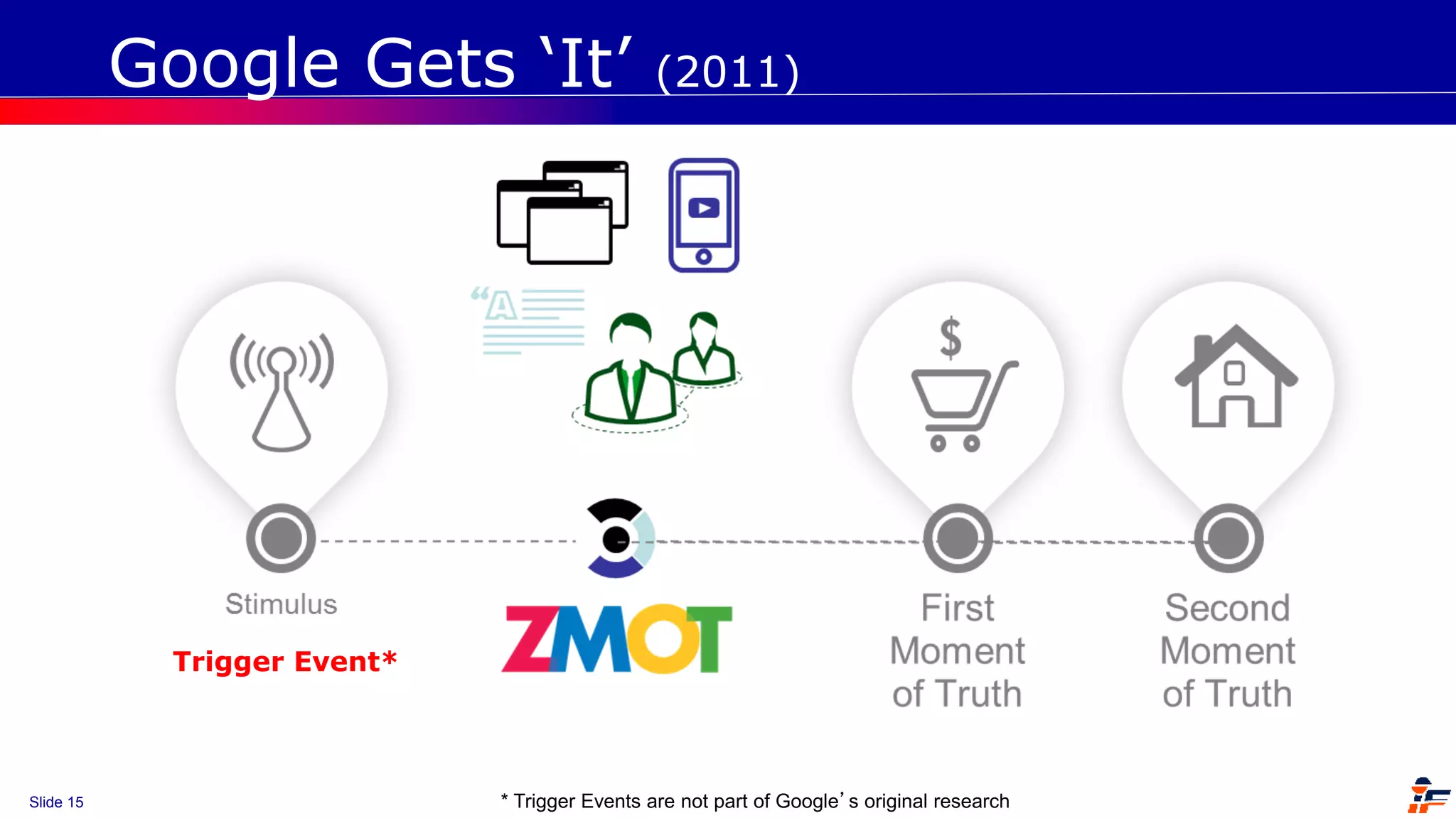 Slide 15 * Trigger Events are not part of Google’s original research
Trigger Event*
Google Gets ‘It’ (2011)
 