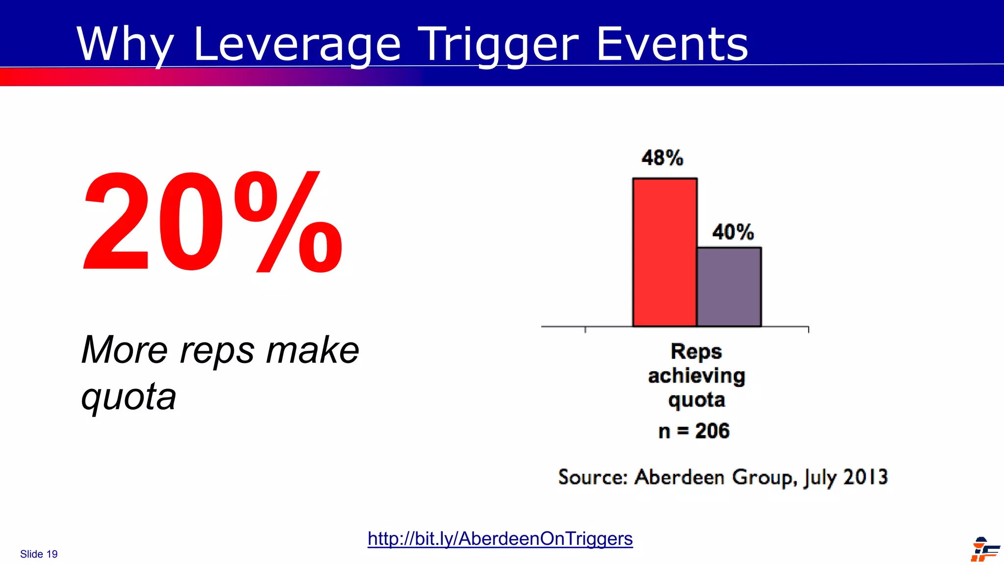 Slide 19
Why Leverage Trigger Events
20%
More reps make
quota
http://bit.ly/AberdeenOnTriggers
 