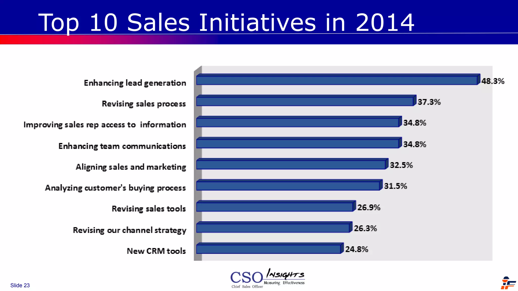 Slide 23
Top 10 Sales Initiatives in 2014
 