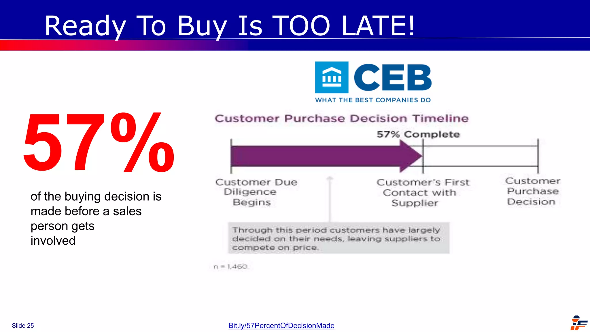 Slide 25 Bit.ly/57PercentOfDecisionMade
57%of the buying decision is
made before a sales
person gets
involved
Ready To Buy Is TOO LATE!
 