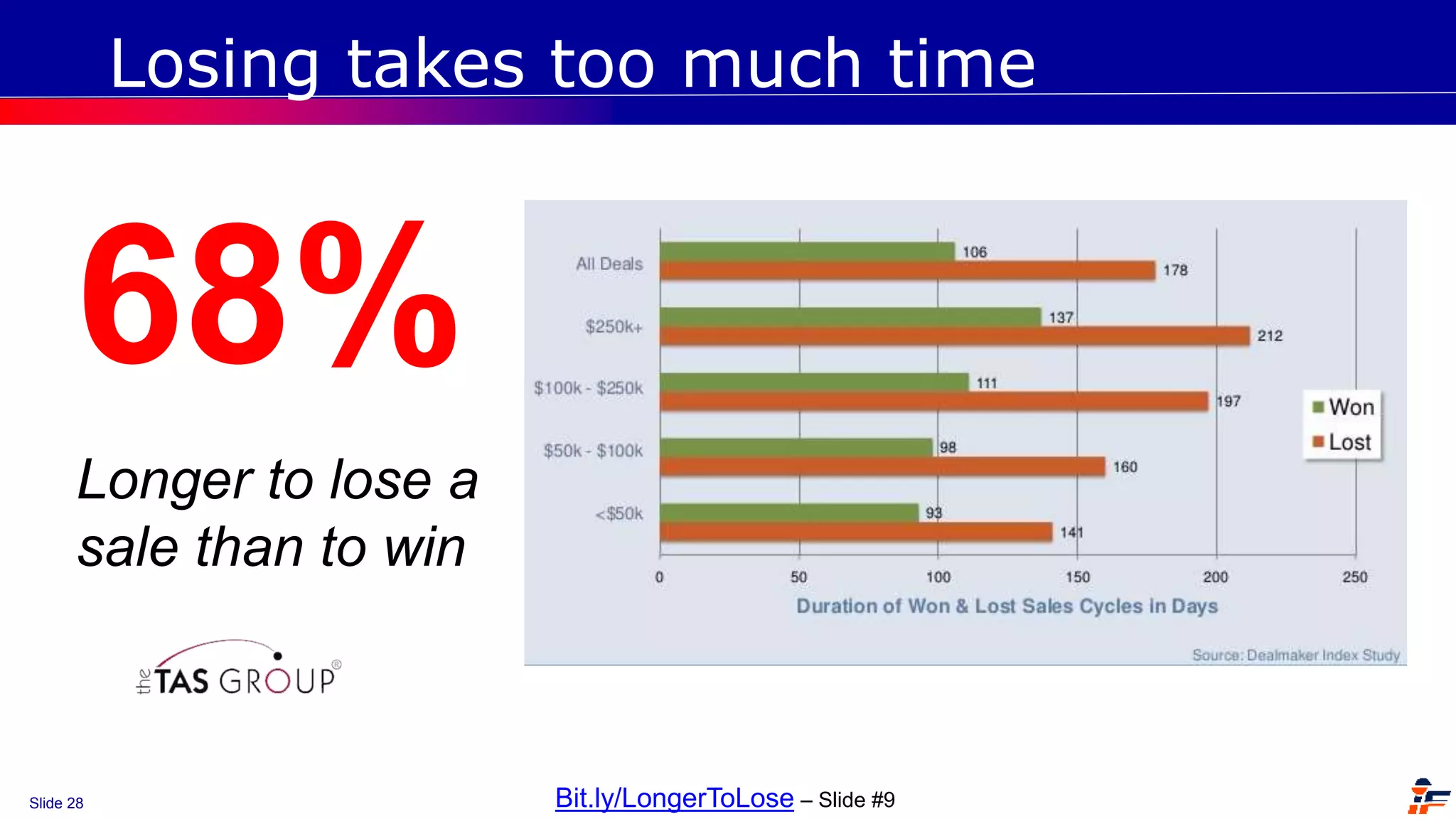 Slide 28
Losing takes too much time
68%
Longer to lose a
sale than to win
Bit.ly/LongerToLose – Slide #9
 