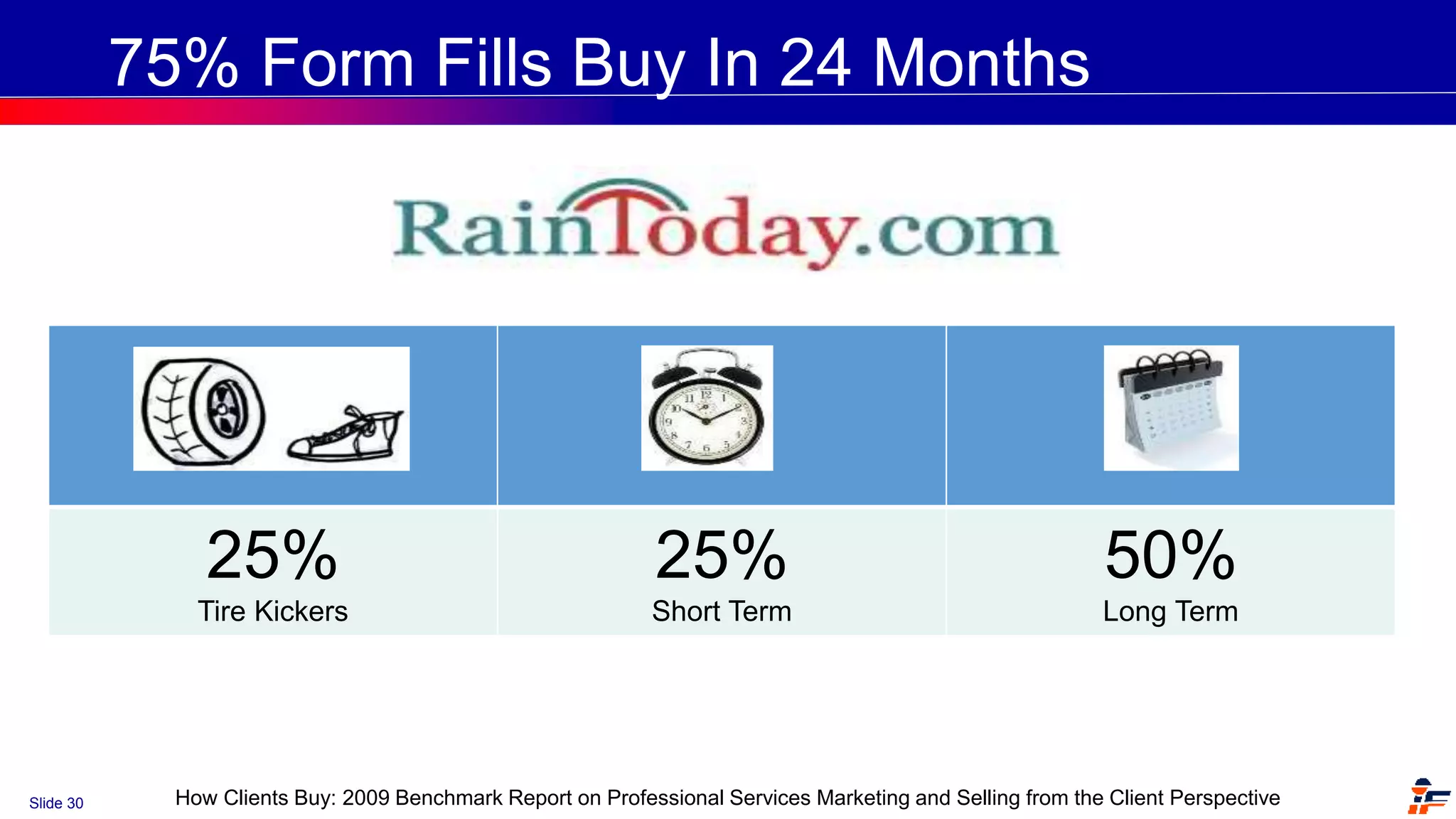 Slide 30 How Clients Buy: 2009 Benchmark Report on Professional Services Marketing and Selling from the Client Perspective
25%
Tire Kickers
25%
Short Term
50%
Long Term
75% Form Fills Buy In 24 Months
 