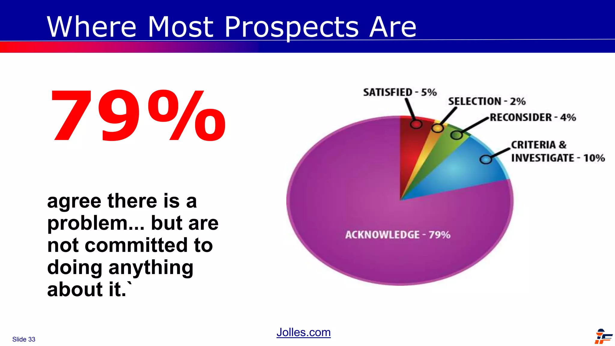 Slide 33
Where Most Prospects Are
79%
agree there is a
problem... but are
not committed to
doing anything
about it.`
Jolles.com
 