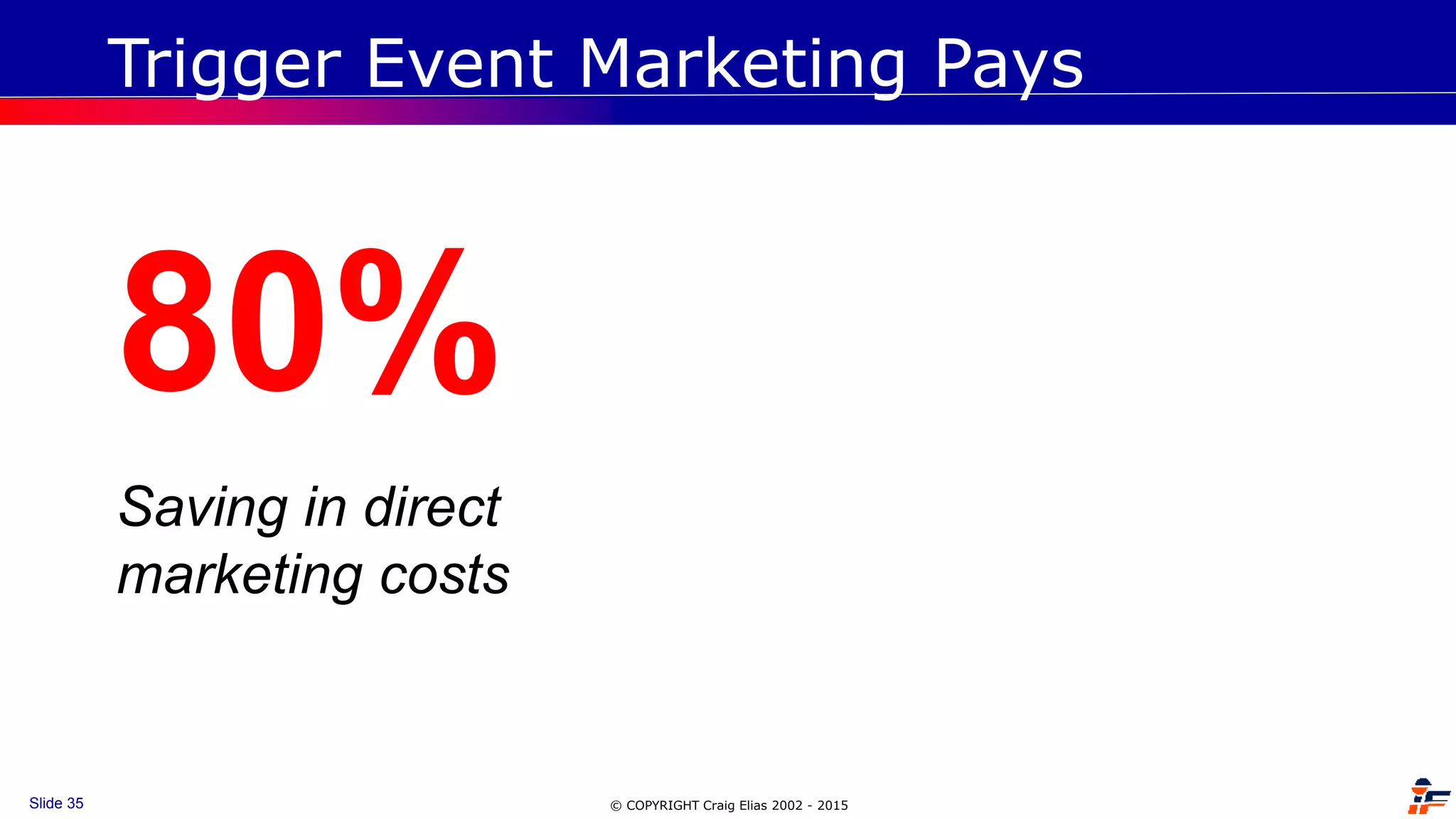 © COPYRIGHT Craig Elias 2002 - 2015Slide 35
Trigger Event Marketing Pays
80%
Saving in direct
marketing costs
 