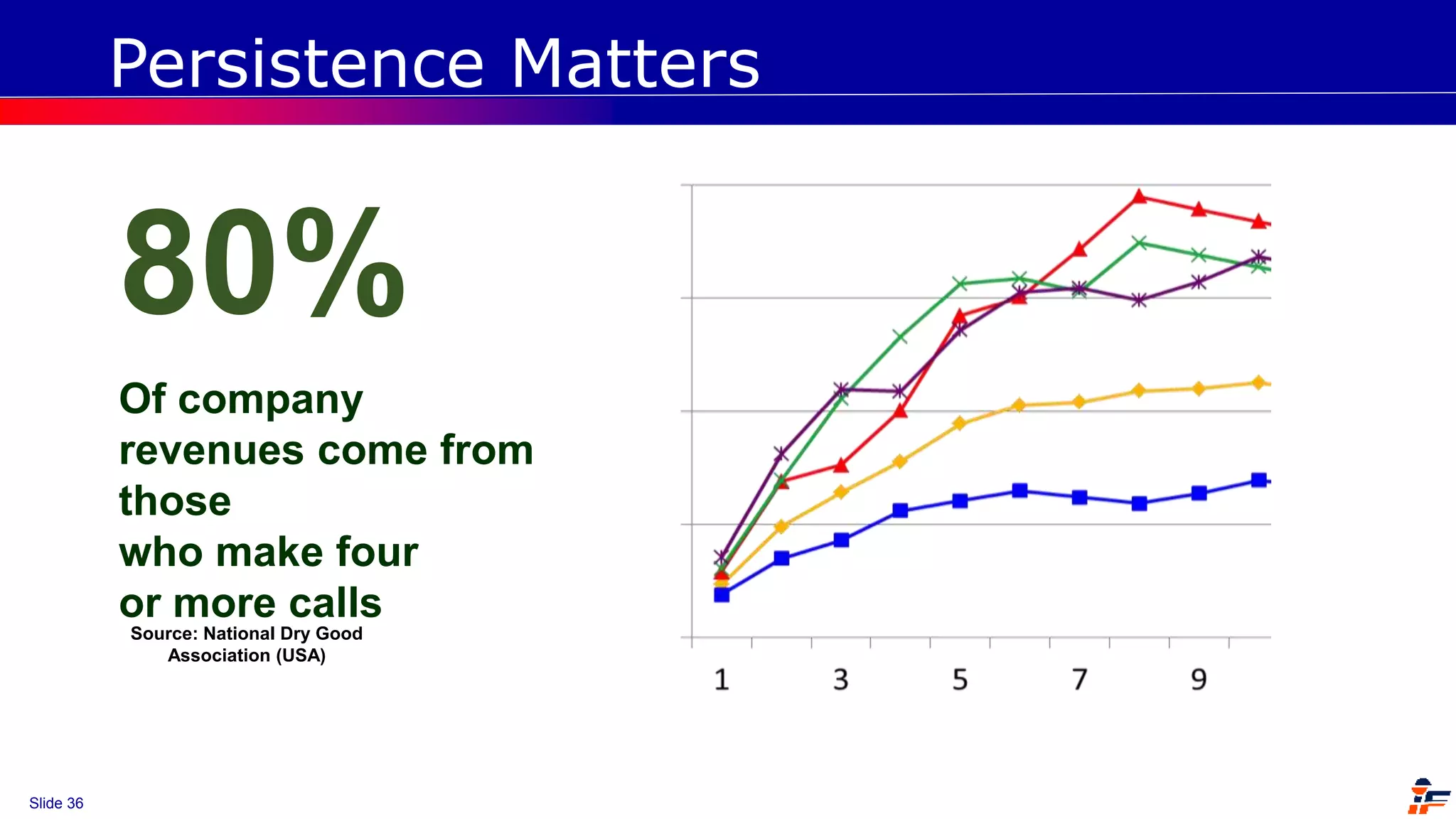 Slide 36
Persistence Matters
80%
Of company
revenues come from
those
who make four
or more calls
Source: National Dry Good
Association (USA)
 