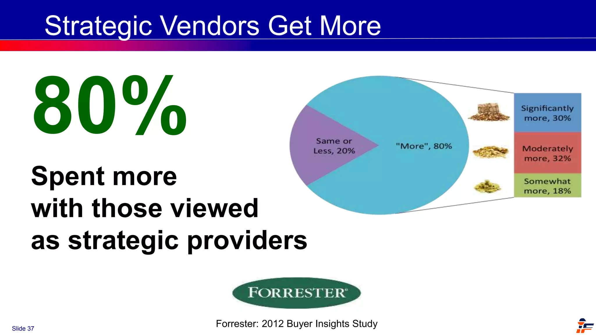 Slide 37
80%
Spent more
with those viewed
as strategic providers
Strategic Vendors Get More
Forrester: 2012 Buyer Insights Study
 