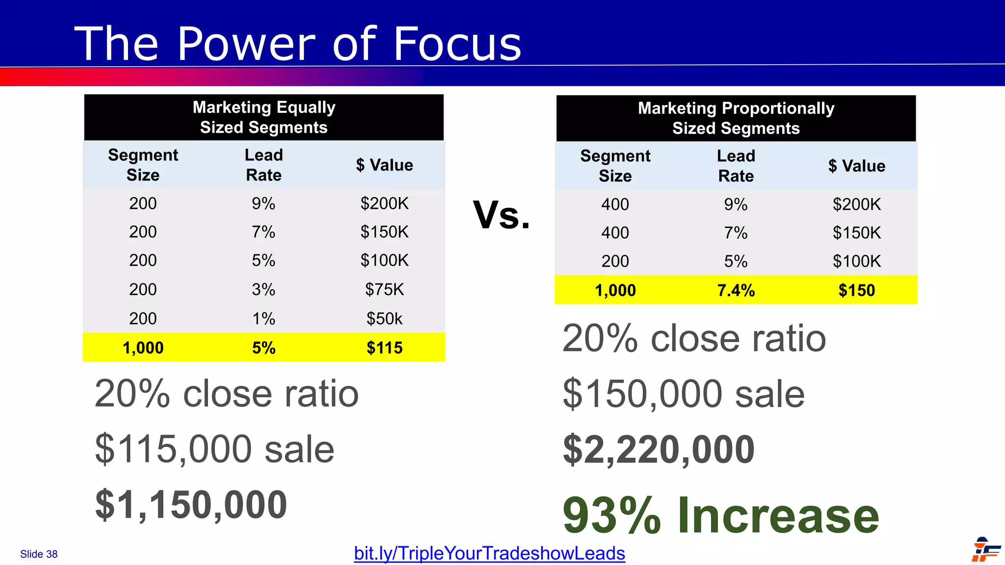 Slide 38
The Power of Focus
20% close ratio
$150,000 sale
$2,220,000
93% Increase
Marketing Equally
Sized Segments
Segment
Size
Lead
Rate
$ Value
200 9% $200K
200 7% $150K
200 5% $100K
200 3% $75K
200 1% $50k
1,000 5% $115
20% close ratio
$115,000 sale
$1,150,000
Vs.
Marketing Proportionally
Sized Segments
Segment
Size
Lead
Rate
$ Value
400 9% $200K
400 7% $150K
200 5% $100K
1,000 7.4% $150
bit.ly/TripleYourTradeshowLeads
 