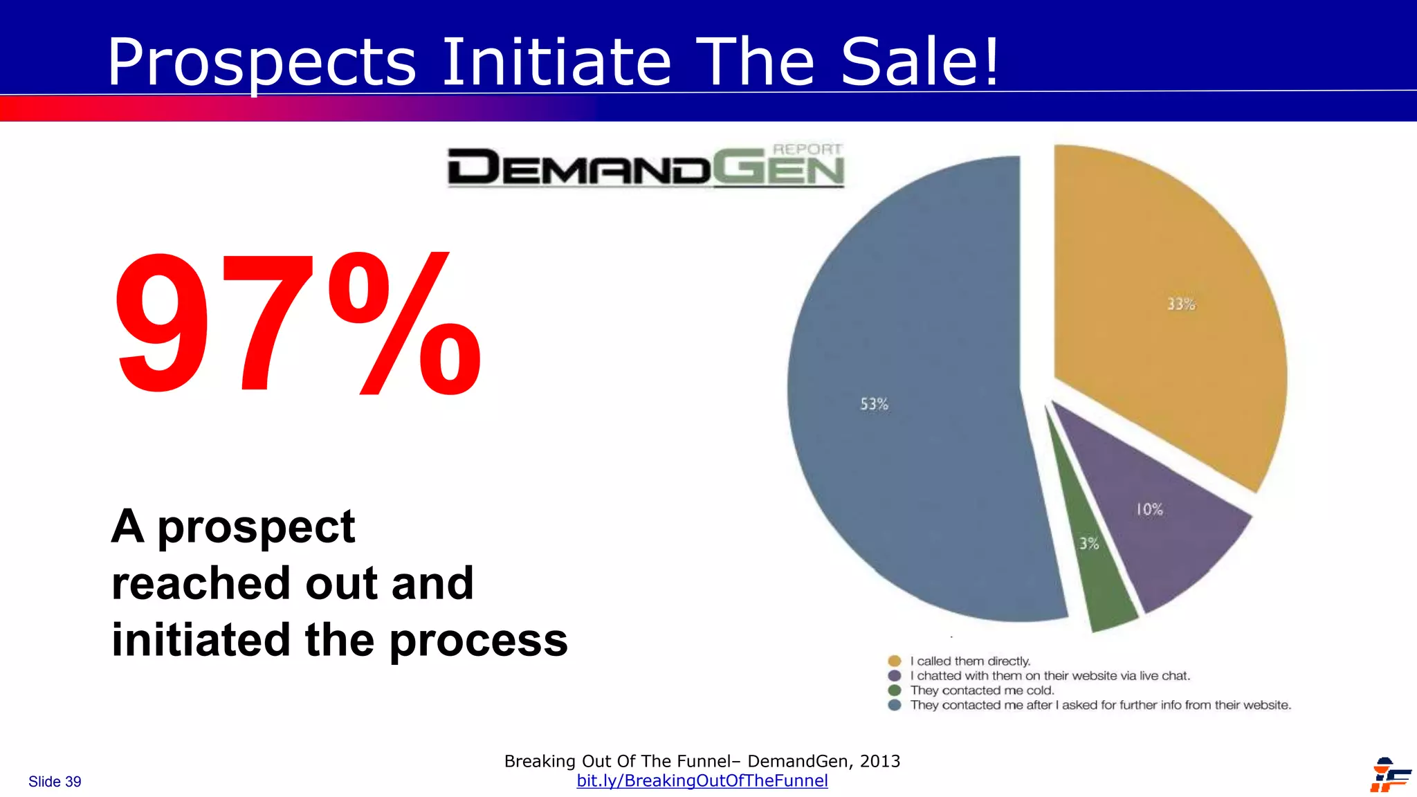 Slide 39
Breaking Out Of The Funnel– DemandGen, 2013
bit.ly/BreakingOutOfTheFunnel
97%
A prospect
reached out and
initiated the process
Prospects Initiate The Sale!
 