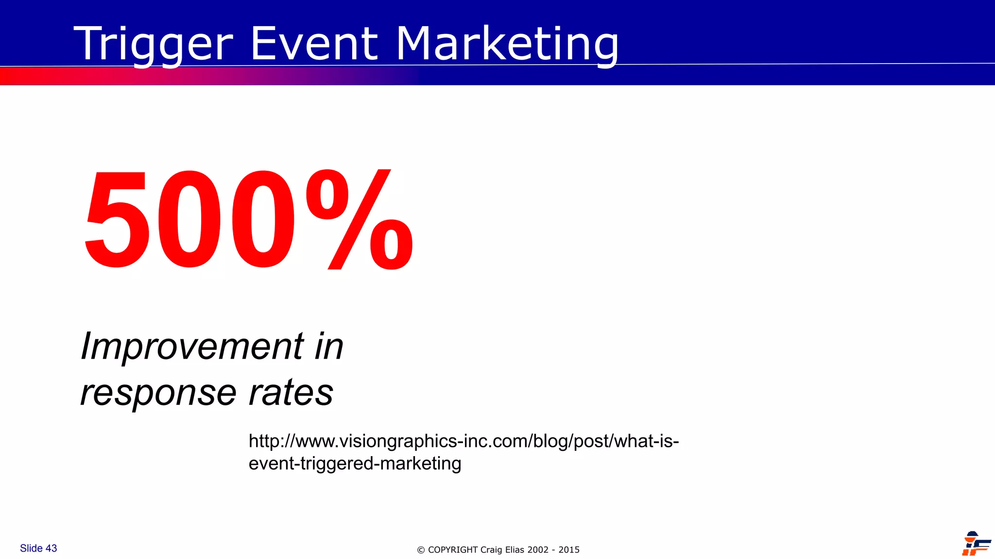 © COPYRIGHT Craig Elias 2002 - 2015Slide 43
Trigger Event Marketing
500%
Improvement in
response rates
http://www.visiongraphics-inc.com/blog/post/what-is-
event-triggered-marketing
 